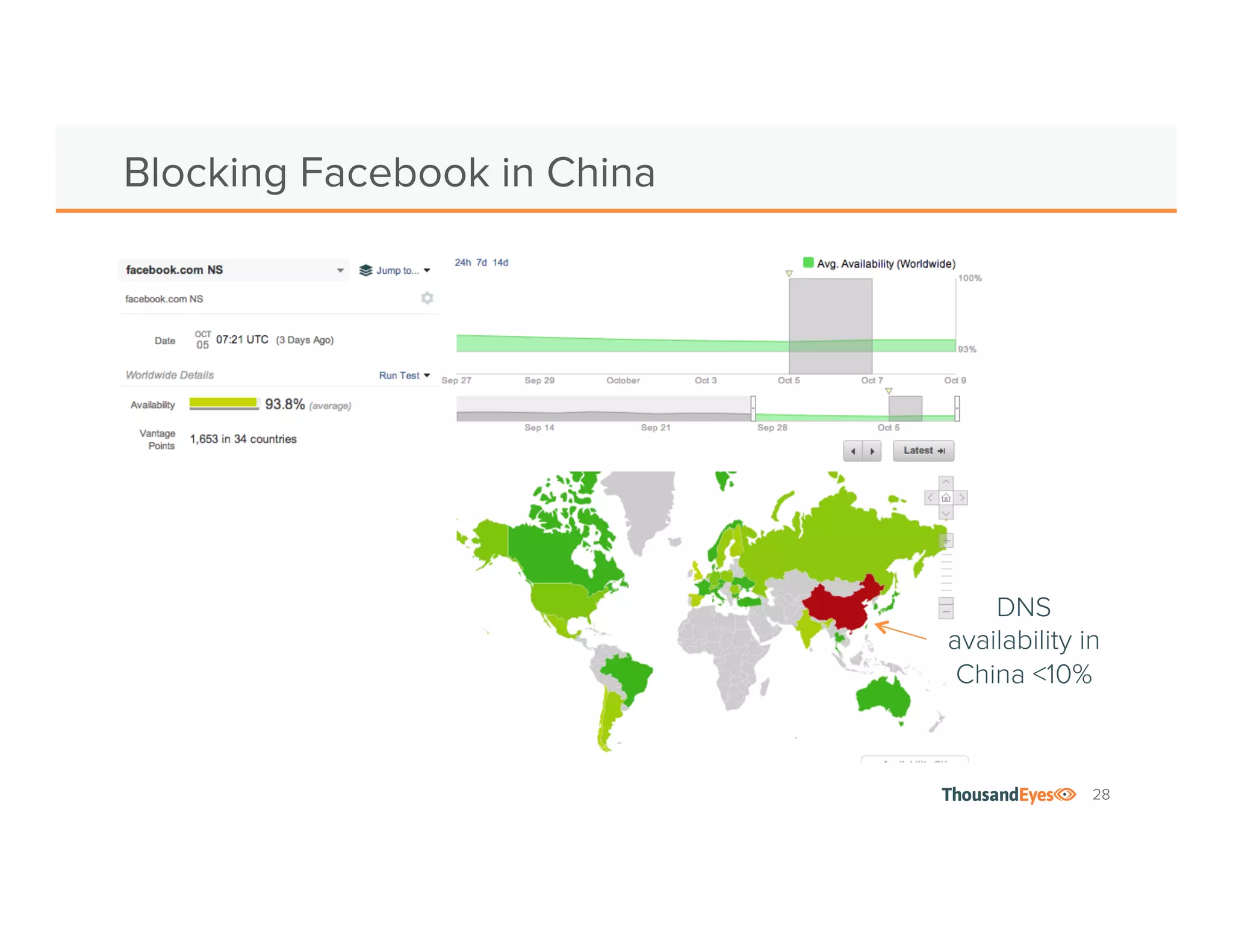 28 
Blocking Facebook in China 
DNS 
availability in 
China <10% 
 