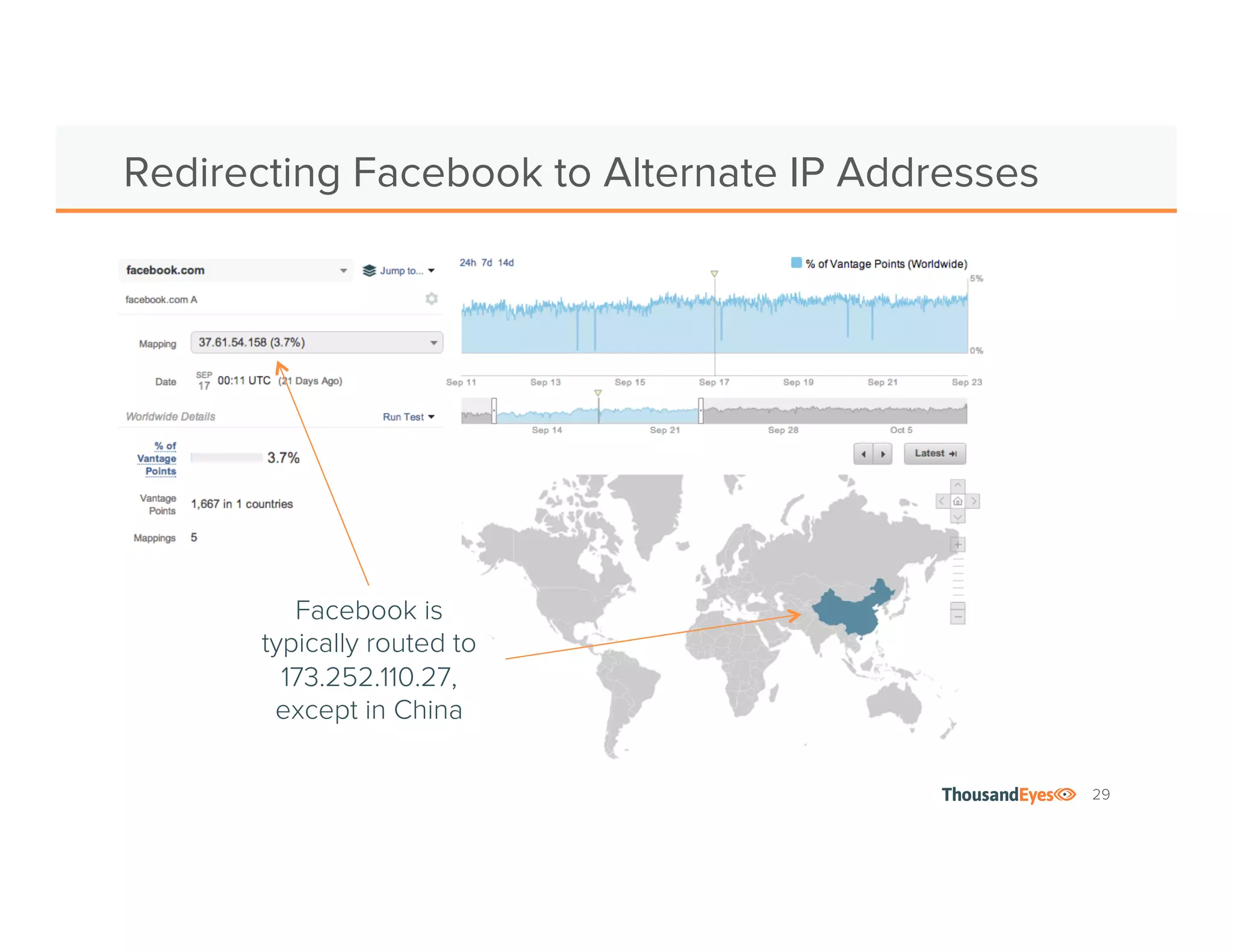 29 
Redirecting Facebook to Alternate IP Addresses 
Facebook is 
typically routed to 
173.252.110.27, 
except in China 
 