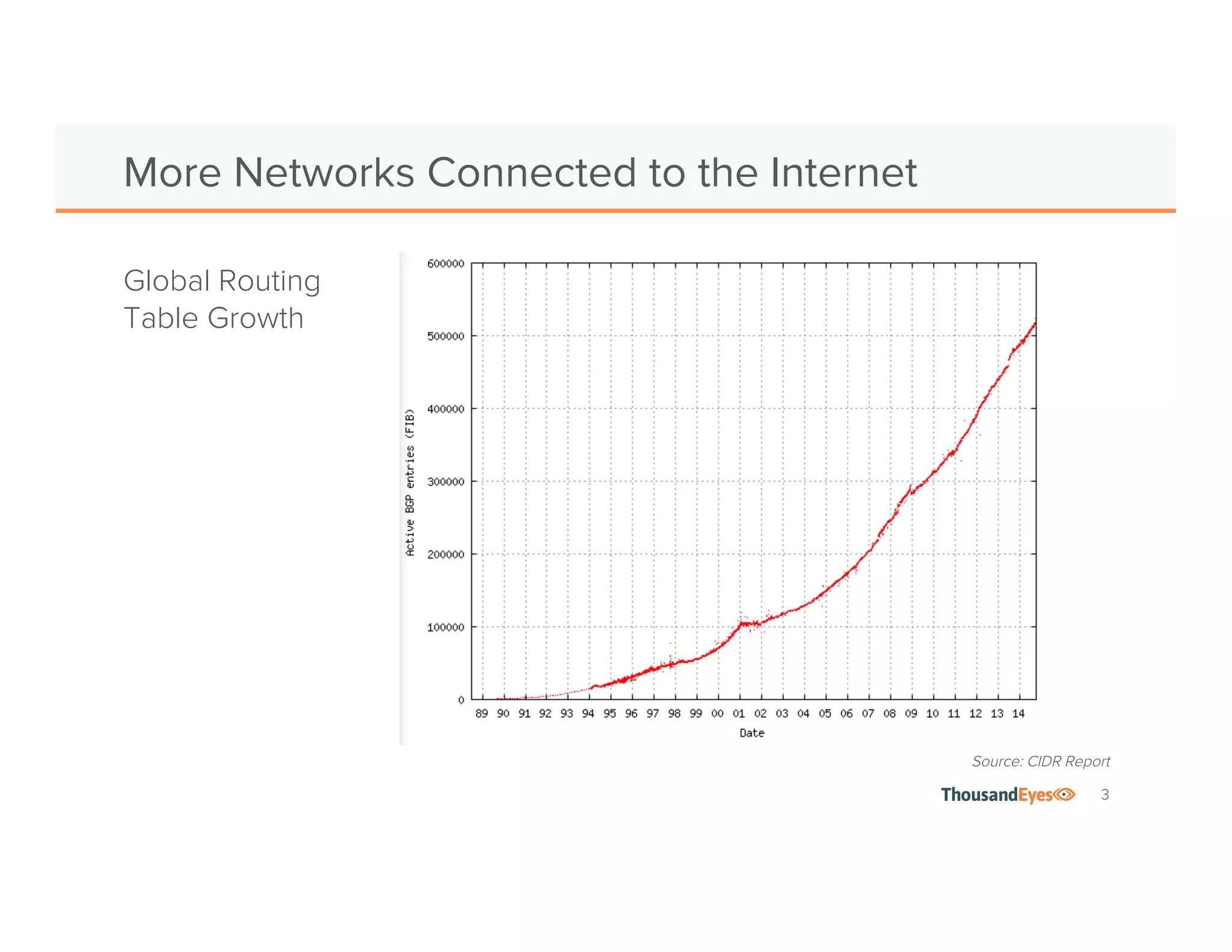 3 
More Networks Connected to the Internet 
Source: CIDR Report 
Global Routing 
Table Growth 
 