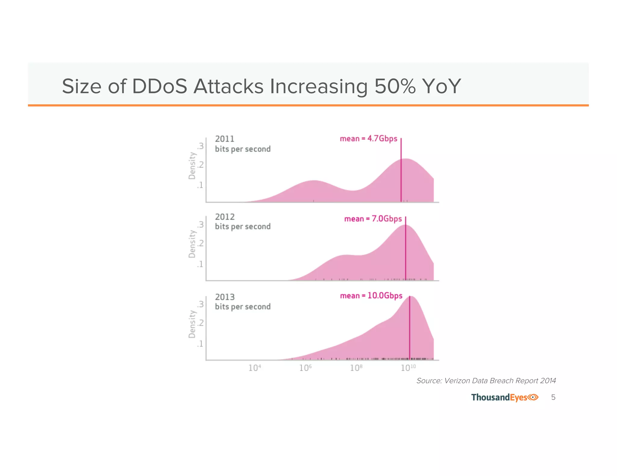 5 
Size of DDoS Attacks Increasing 50% YoY 
Source: Verizon Data Breach Report 2014 
 