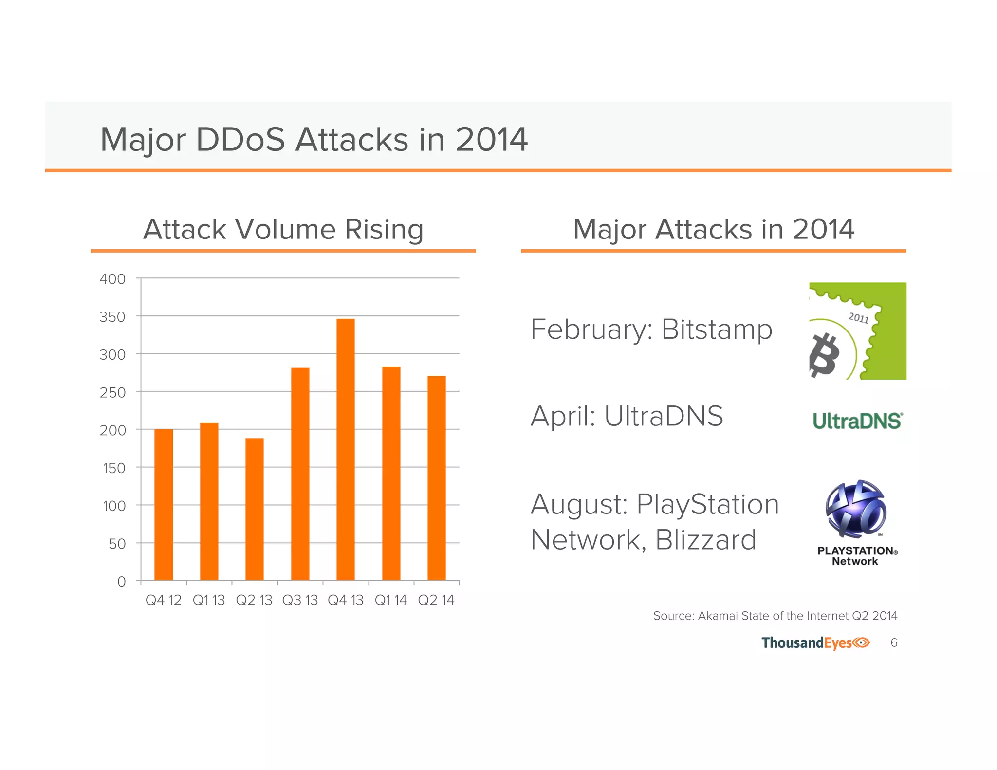 6 
Major DDoS Attacks in 2014 
400 
350 
300 
250 
200 
150 
100 
50 
0 
Attack Volume Rising Major Attacks in 2014 
Q4 12 Q1 13 Q2 13 Q3 13 Q4 13 Q1 14 Q2 14 
February: Bitstamp 
April: UltraDNS 
August: PlayStation 
Network, Blizzard 
Source: Akamai State of the Internet Q2 2014 
 