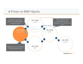 9 
A Primer on BGP Hijacks 
AS 14340 
Salesforce 
AS 2914 
NTT 
Autonomous System 
AS 7018 
AT&T 
AS 3356 
Level3 
Border Router 
Salesforce advertises 
routes among BGP peers 
to upstream ISPs 
Salesforce.com advertises 
prefix 96.43.144.0/22 
AT&T receives route 
advertisements to 
Salesforce via Level3 and 
NTT 
AS 4761 
Indosat 
Traffic Path 
 