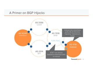 10 
A Primer on BGP Hijacks 
AS 14340 
Salesforce 
AS 2914 
NTT 
AS 7018 
AT&T 
AS 3356 
Level3 
Indosat also advertises 
prefix 96.43.144.0/22, 
‘hijacking’ Salesforce’s 
routes 
AS 4761 
Indosat 
Traffic Path 
AT&T now directs 
Salesforce-destined traffic 
to Indosat 
 