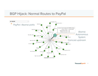 11 
BGP Hijack: Normal Routes to PayPal 
PayPal / Akamai prefix 
Akamai 
Autonomous 
System 
Comcast upstream 
 
