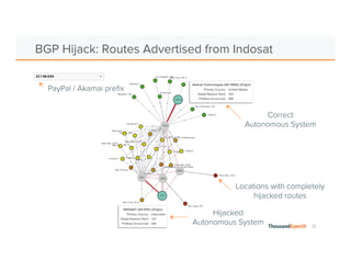 Locations with completely 
12 
BGP Hijack: Routes Advertised from Indosat 
PayPal / Akamai prefix 
Correct 
Autonomous System 
Hijacked 
hijacked routes 
Autonomous System 
 
