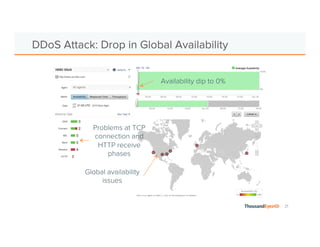 21 
DDoS Attack: Drop in Global Availability 
Problems at TCP 
connection and 
HTTP receive 
phases 
Global availability 
issues 
Availability dip to 0% 
 