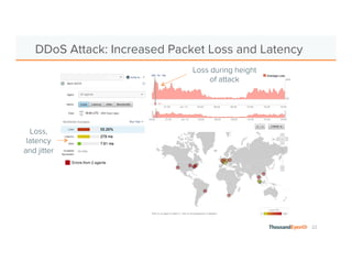 22 
DDoS Attack: Increased Packet Loss and Latency 
Loss, 
latency 
and jitter 
Loss during height 
of attack 
 