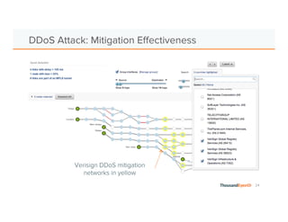 24 
DDoS Attack: Mitigation Effectiveness 
Verisign DDoS mitigation 
networks in yellow 
 