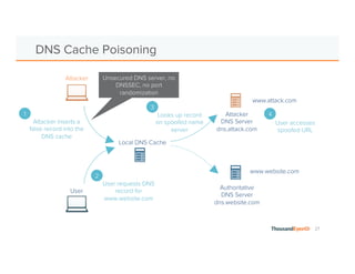27 
DNS Cache Poisoning 
Local DNS Cache 
www.attack.com 
Attacker 
DNS Server 
dns.attack.com 
Authoritative 
DNS Server 
dns.website.com 
Attacker 
www.website.com 
Attacker inserts a 
false record into the 
DNS cache 
Unsecured DNS server, no 
DNSSEC, no port 
randomization 
User 
1 
User requests DNS 
record for 
www.website.com 
2 
Looks up record 
on spoofed name 
server 
3 
User accesses 
spoofed URL 
4 
 