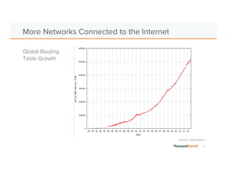 3 
More Networks Connected to the Internet 
Source: CIDR Report 
Global Routing 
Table Growth 
 