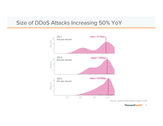 5 
Size of DDoS Attacks Increasing 50% YoY 
Source: Verizon Data Breach Report 2014 
 