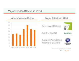 6 
Major DDoS Attacks in 2014 
400 
350 
300 
250 
200 
150 
100 
50 
0 
Attack Volume Rising Major Attacks in 2014 
Q4 12 Q1 13 Q2 13 Q3 13 Q4 13 Q1 14 Q2 14 
February: Bitstamp 
April: UltraDNS 
August: PlayStation 
Network, Blizzard 
Source: Akamai State of the Internet Q2 2014 
 