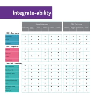 Integrate-ability 
Donor Databases CRM Platforms 
Raiser’s Edge Integra/ 
Care NG 
ThankQ Integra 3.4 eTapestry Progress Salesforce Blackbaud 
CRM 
Dynamics 
CRM 
CiviCRM 
CMS - Open source 
WordPress         ≈  
Drupal           
Umbraco          ≈ 
CMS - Proprietary 
Sitecore 
          
Episerver 
      ≈ 
Tridion 
      ≈  ≈  
SharePoint 
       ≈ 
Web Tools - Proprietary 
Net Community 
          
Blackbaud IS 
          
Luminate Online ≈          
Heroix ≈  ≈  ≈ ≈ ≈  ≈  
Engaging Networks ≈      ≈  ≈  
Artez ≈ ≈ ≈   ≈   ≈  
Blackbaud Online 
Express 
          
Raising IT 
     ≈   ≈ ≈ 
 