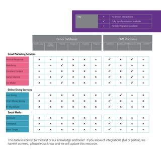 Key  No known integrations 
 Fully synchronisation available 
≈ Partial integration available 
Donor Databases CRM Platforms 
Raiser’s Edge Integra/ 
Care NG 
ThankQ Integra 3.4 eTapestry Progress Salesforce Blackbaud 
CRM 
Dynamics CRM CiviCRM 
Email Marketing Services 
Vertical Response  ≈    ≈    ≈ 
Mailchimp ≈ ≈    ≈  ≈ ≈ ≈ 
Constant Contact ≈ ≈    ≈    ≈ 
Camp’ Monitor ≈         ≈ 
Dot Mailer  ≈    ≈  ≈  ≈ 
Online Giving Services 
Just Giving         ≈  
Virgin Money Giving         ≈  
BT My Donate         ≈  
Social Media 
Hootsuite         ≈  
Tweetdeck         ≈  
Exact Target        ≈ ≈ ≈ 
This table is correct to the best of our knowledge and belief. If you know of integrations (full or partial) 
which we haven’t covered, please let us know and we will update this resource. 
 