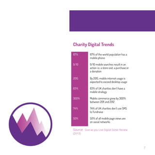 7 
Charity Digital Trends 
87% 87% of the world population 
has a mobile phone 
9/10 9/10 mobile searches result in 
an action i.e. a store visit, a 
purchase or a donation 
2015 By 2015, mobile internet 
usage is expected to exceed 
desktop usage 
83% 83% of UK charities don’t 
have a mobile strategy 
300% Mobile commerce grew by 
300% between 2011 and 
2012 
74% 74% of UK charities don’t use 
SMS to fundraise 
50% 50% of all mobile page views 
are on social networks 
Source: Give as you Live Digital Donor 
Review (2013) 
 
