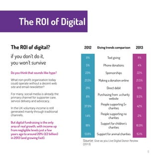 8 
The ROI of Digital 
The ROI of digital? 
if you don’t do it, 
you won’t survive 
Do you think that sounds like 
hype? 
What non-profit organisation today 
could operate without a decent web 
site and email newsletter? 
For many, social media is already 
the primary channel for supporter 
care, service delivery and advocacy. 
In the UK voluntary income is still 
generated mainly through traditional 
channels. 
But digital fundraising is the 
only area of real growth, with 
income up from negligible 
levels just a few years ago to 
around 20% (£2 billion) in 2013 
(and growing fast). 
2012 
Giving trends 
comparison 
2013 
9% Text giving 11% 
5% Phone donations 4% 
23% Sponsorships 22% 
21.5% 
Making a donation 
online 
21.5% 
21% Direct debit 18% 
8% 
Purchasing from a 
charity website 
9.5% 
37.9% 
People supporting 5+ 
charities 
42% 
1.4% 
People supporting no 
charities 
2% 
18% 
Support for children's 
charities 
16.9% 
13.8% 
Support for animal 
charities 
15.1% 
Source: Give as you Live Digital Donor Review 
(2013) 
 