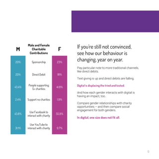9 
If you’re still not 
convinced, see how our 
behaviour is changing, 
year on year. 
Pay particular note to more traditional 
channels, like direct debits. 
Text giving is up and direct debits are falling. 
Digital is displacing the tried and tested. 
And how each gender interacts with digital is 
having an impact, too. 
Compare gender relationships with charity 
opportunities – and then compare social 
engagement for both genders. 
In digital, one size does not fit all. 
M 
Male and 
Female 
Charitable 
Contributions 
F 
20% Sponsorship 23% 
20% Direct Debit 18% 
43.4% 
People 
supporting 5+ 
charities 
41.8% 
2.4% 
Support no 
charities 
1.9% 
43.8% 
Use Facebook to 
interact with 
charity 
55.9% 
31.1% 
Use YouTube to 
interact with 
charity 
9.7% 
 