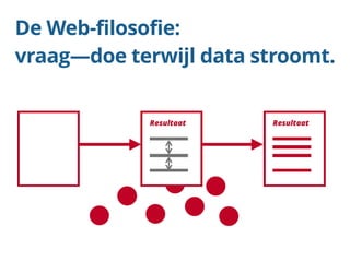 De Web-filosofie: 
vraag—doe terwijl data stroomt. 
Resultaat Resultaat 
 