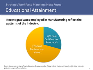 10 
Strategic Workforce Planning: Next Focus 
Educational Attainment 
Recent graduates employed in Manufacturing reflect the 
patterns of the industry. 
Source: Massachusetts Dept. of Higher Education. Employment After College– MA UI Employment Match. Public higher education 
graduates one year after graduation. 
 