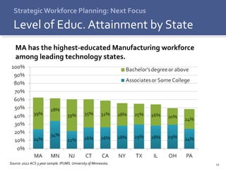 11 
Strategic Workforce Planning: Next Focus 
Level of Educ. Attainment by State 
MA has the highest-educated Manufacturing workforce 
among leading technology states. 
Source: 2012 ACS 3 year sample. IPUMS. University of Minnesota. 
 