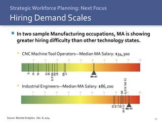 12 
Strategic Workforce Planning: Next Focus 
Hiring Demand Scales 
 In two sample Manufacturing occupations, MA is showing 
greater hiring difficulty than other technology states. 
 CNC Machine Tool Operators—Median MA Salary: $34,300 
 Industrial Engineers—Median MA Salary: $86,200 
Source: Wanted Analytics. Dec. 8, 2014 
 