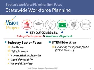 2 
Strategic Workforce Planning: Next Focus 
Statewide Workforce Planning 
KEY OUTCOMES 1 & 4: 
College Participation & Workforce Alignment 
 Industry Sector Focus 
Healthcare 
IT/Technology 
 Advanced Manufacturing 
 Life Sciences (Bio) 
 Financial Services 
 STEM Education 
Expanding the Pipeline for All 
(STEM Plan 2.0) 
David Cedrone - Associate Commissioner DHE 
 