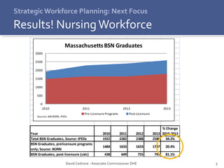 3 
Strategic Workforce Planning: Next Focus 
Results! Nursing Workforce 
3000 
2500 
2000 
1500 
1000 
500 
0 
Massachusetts BSN Graduates 
2010 2011 2012 2013 
Pre-Licensure Programs Post-Licensure 
Sources: MA BORN, IPEDs 
Year 2010 2011 2012 2013 
David Cedrone - Associate Commissioner DHE 
% Change 
2010-2013 
Total BSN Graduates, Source: IPEDs 1922 2282 2388 2580 34.2% 
BSN Graduates, prelicensure programs 
1484 1633 1633 1787 20.4% 
only; Source: BORN 
BSN Graduates, post-licensure (calc) 438 649 755 793 81.1% 
 
