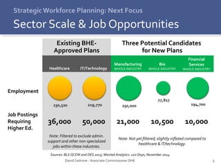 5 
Strategic Workforce Planning: Next Focus 
Sector Scale & Job Opportunities 
Existing BHE-Approved 
Plans 
Three Potential Candidates 
for New Plans 
Healthcare IT/Technology 
Manufacturing 
WHOLE INDUSTRY 
Bio 
WHOLE INDUSTRY 
Financial 
Services 
WHOLE INDUSTRY 
Employment 
Job Postings 
Requiring 
Higher Ed. 
36,000 50,000 21,000 10,500 10,000 
Note: Filtered to exclude admin. 
support and other non-specialized 
jobs within these industries. 
Note: Not yet filtered; slightly inflated compared to 
healthcare & IT/technology. 
Sources: BLS QCEW and OES 2013; Wanted Analytics. 120 Days, November 2014. 
David Cedrone - Associate Commissioner DHE 
 
