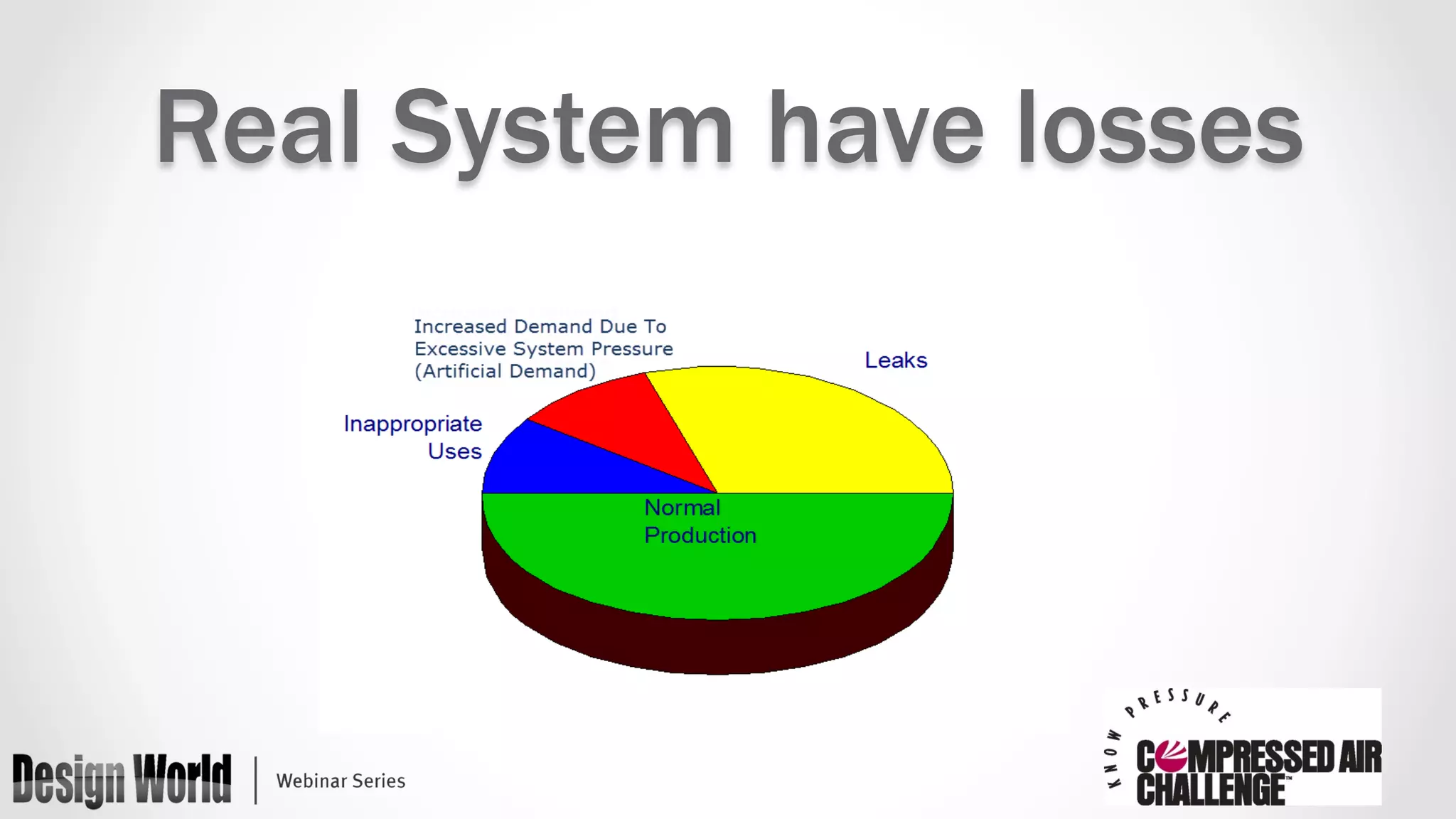 Real System have losses 
 