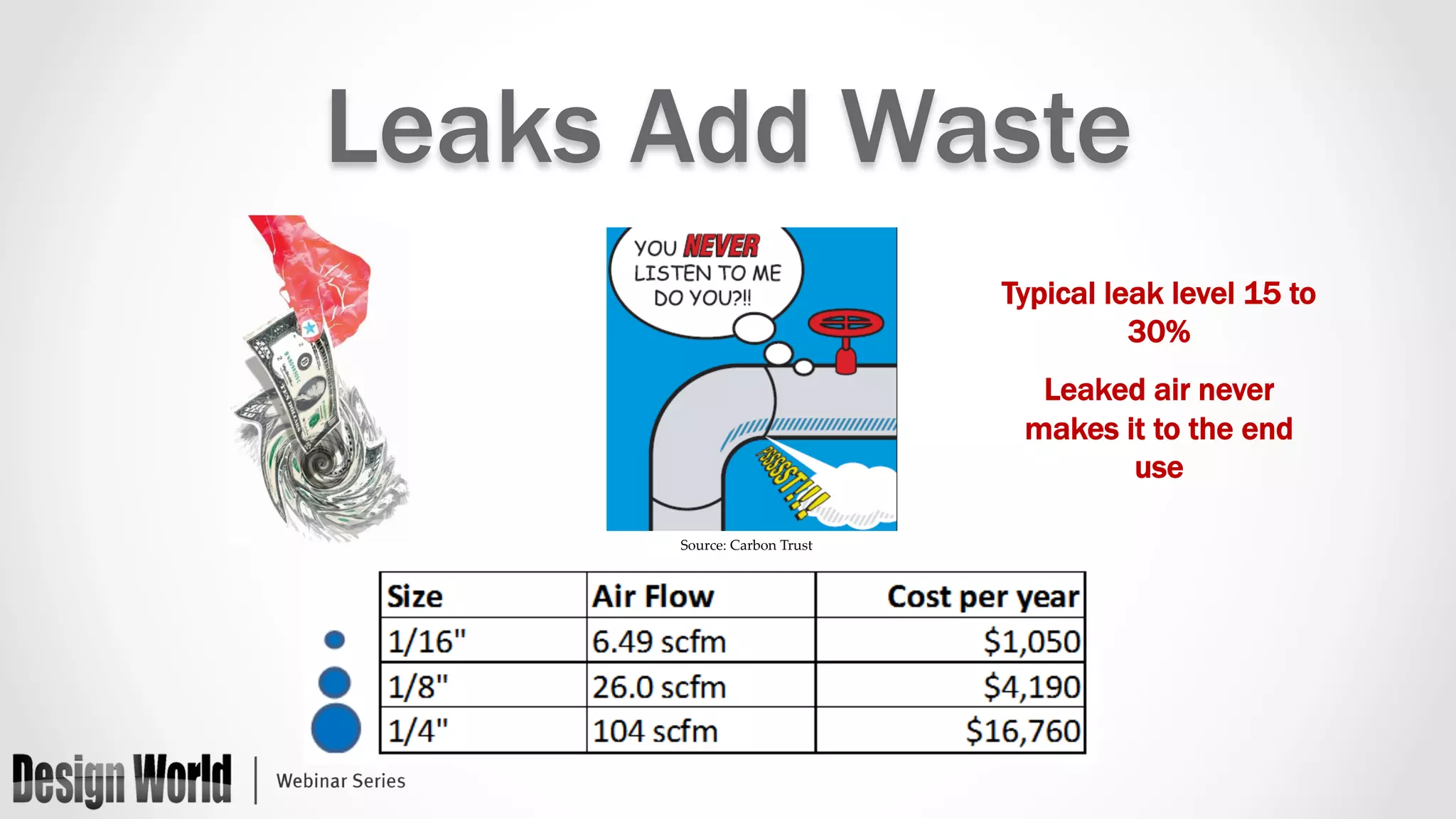 Leaks Add Waste 
Source: Carbon Trust 
Typical leak level 15 to 
30% 
Leaked air never 
makes it to the end 
use 
 