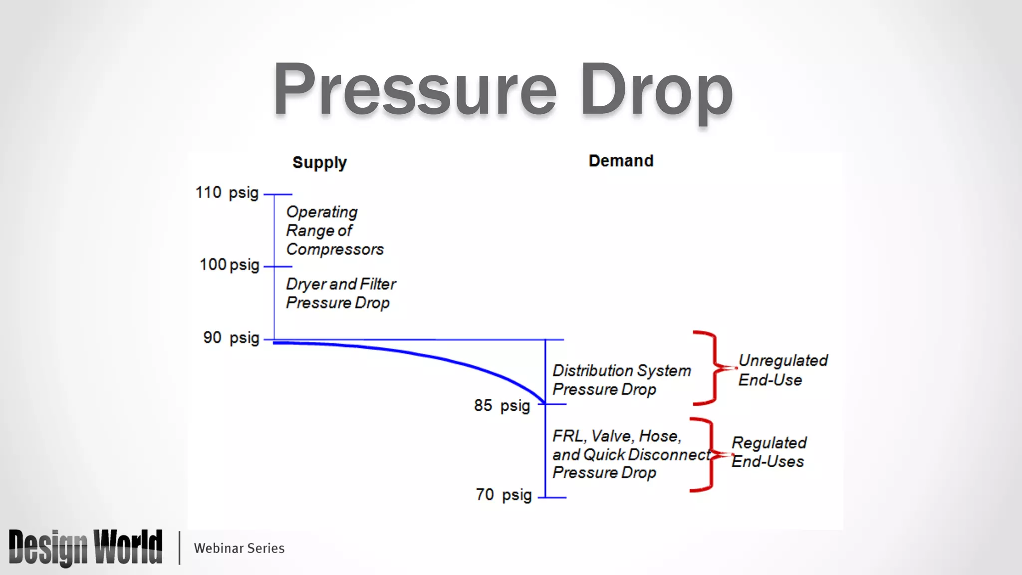 Pressure Drop 
 