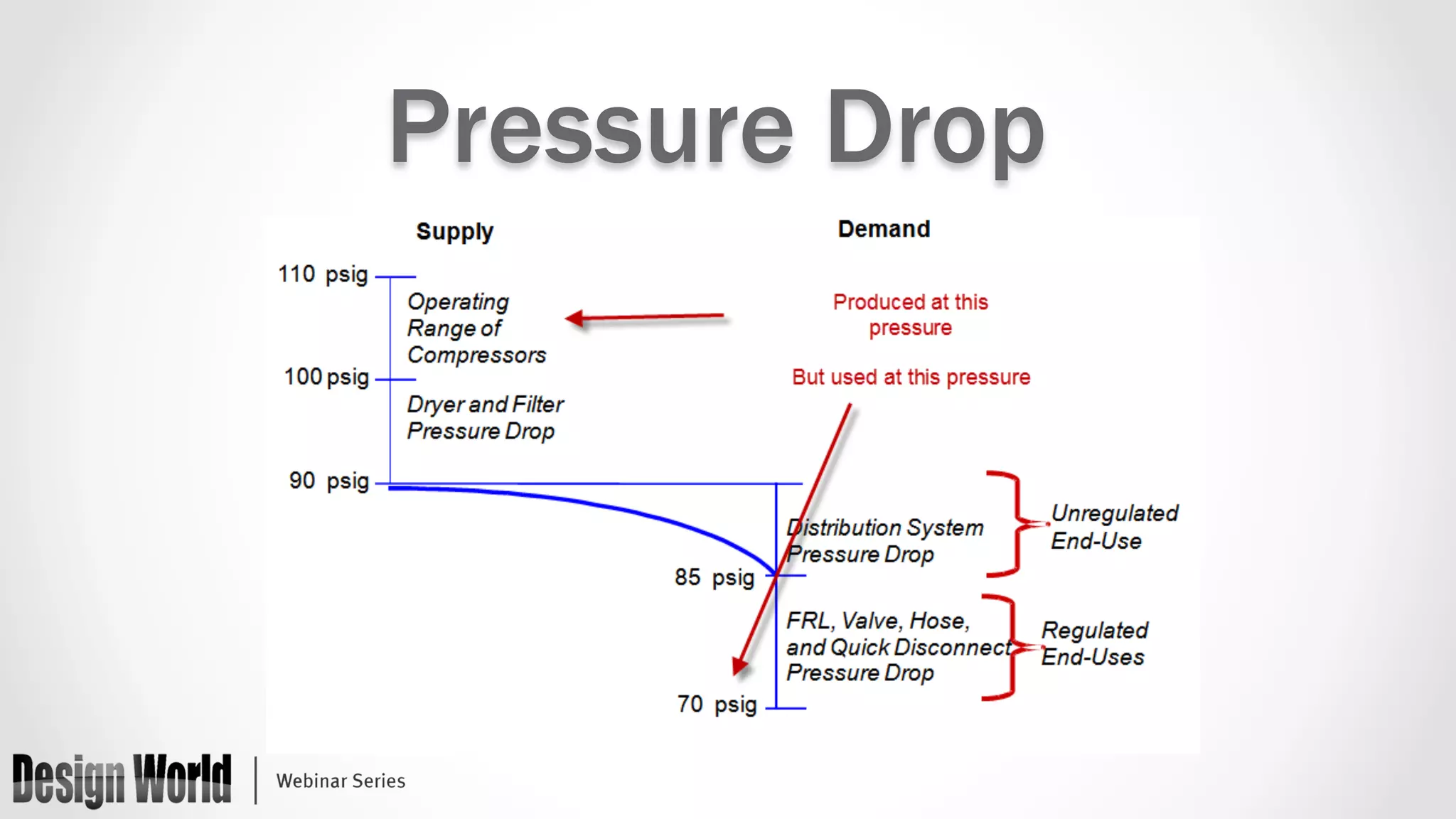 Pressure Drop 
 