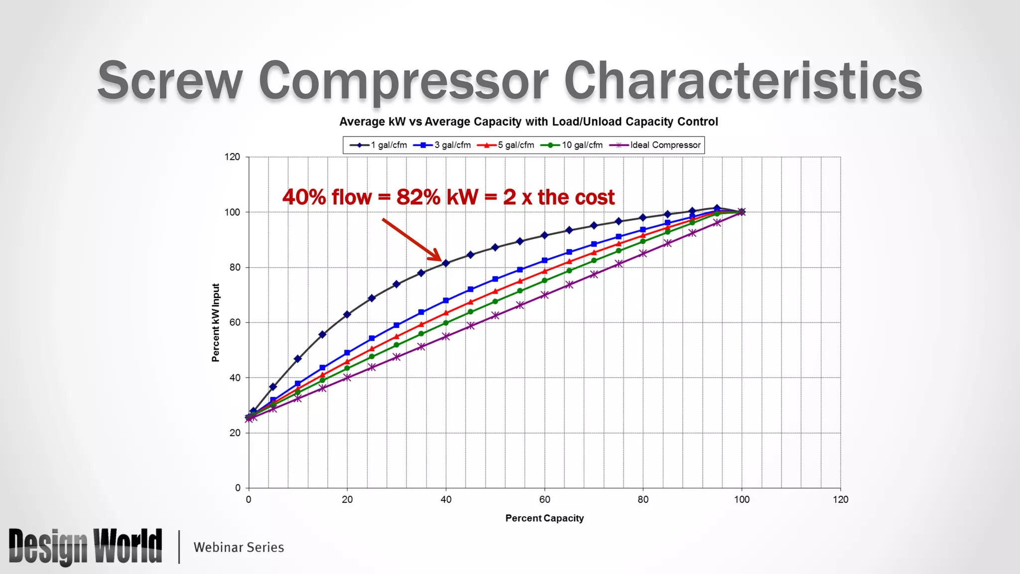 Screw Compressor Characteristics 
40% flow = 82% kW = 2 x the cost 
 