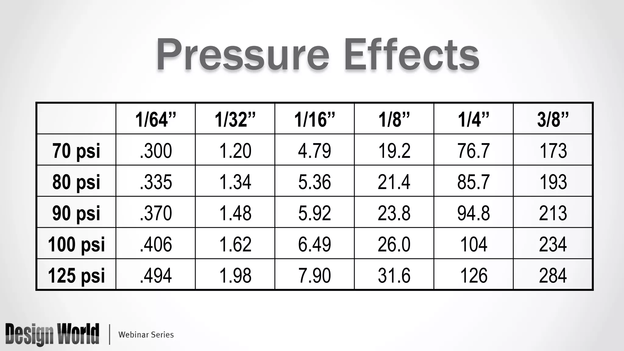 Pressure Effects 
1/64’’ 1/32’’ 1/16’’ 1/8’’ 1/4’’ 3/8’’ 
70 psi .300 1.20 4.79 19.2 76.7 173 
80 psi .335 1.34 5.36 21.4 85.7 193 
90 psi .370 1.48 5.92 23.8 94.8 213 
100 psi .406 1.62 6.49 26.0 104 234 
125 psi .494 1.98 7.90 31.6 126 284 
 