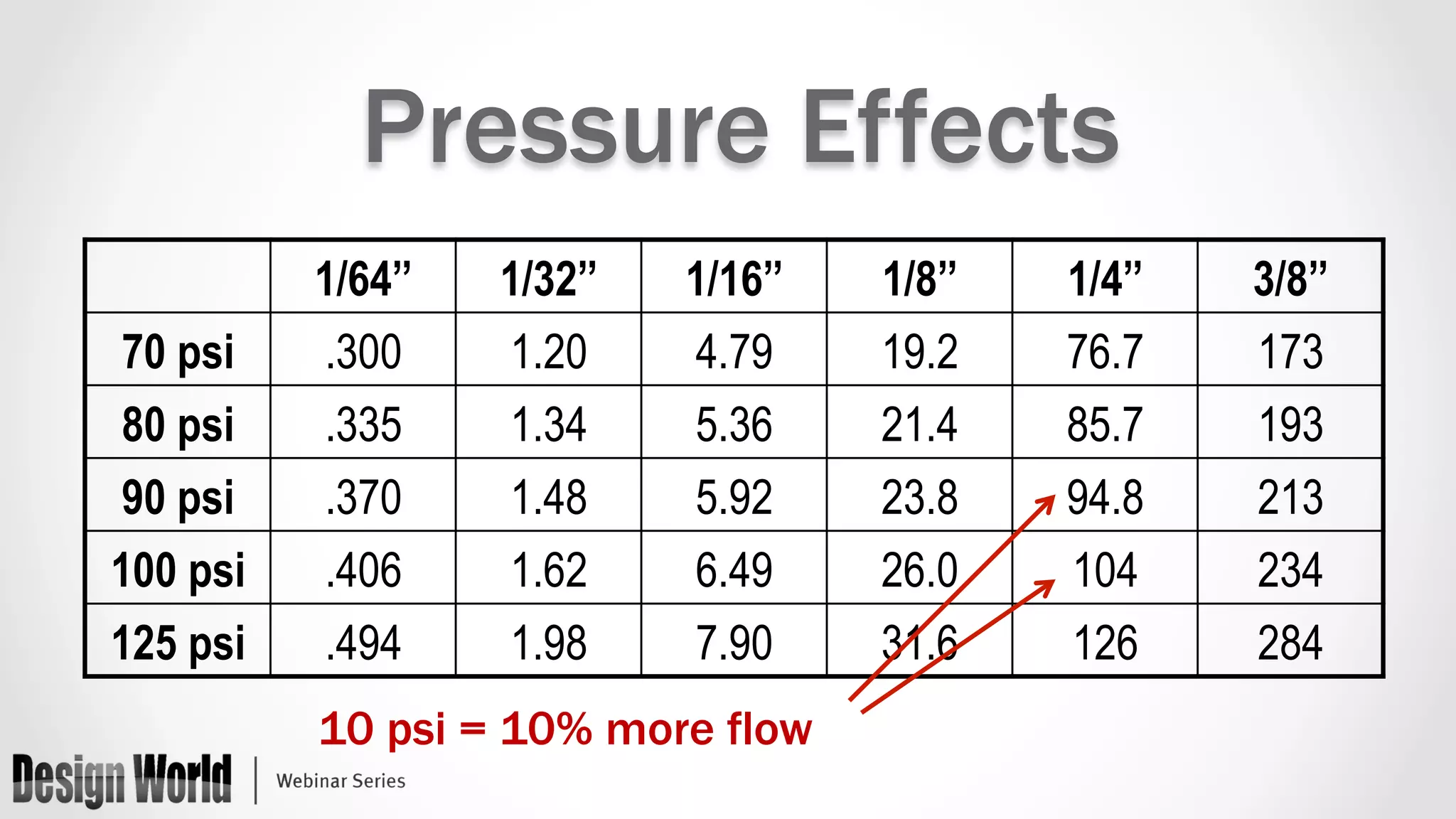 Pressure Effects 
1/64’’ 1/32’’ 1/16’’ 1/8’’ 1/4’’ 3/8’’ 
70 psi .300 1.20 4.79 19.2 76.7 173 
80 psi .335 1.34 5.36 21.4 85.7 193 
90 psi .370 1.48 5.92 23.8 94.8 213 
100 psi .406 1.62 6.49 26.0 104 234 
125 psi .494 1.98 7.90 31.6 126 284 
10 psi = 10% more flow 
 