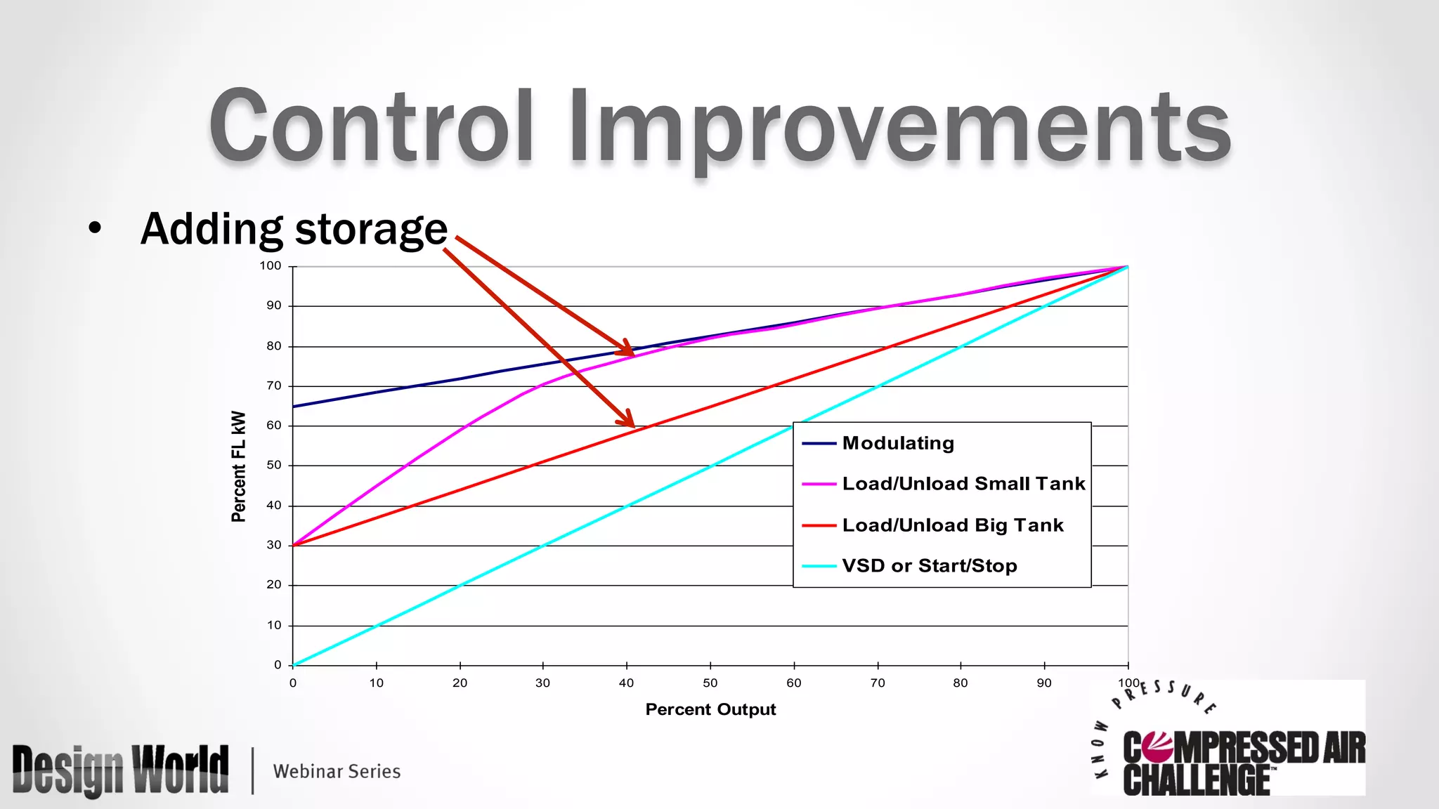 Control Improvements 
• Adding storage 
100 
90 
80 
70 
60 
50 
40 
30 
20 
10 
0 
0 10 20 30 40 50 60 70 80 90 100 
Percent Output 
Percent FL kW 
Modulating 
Load/Unload Small Tank 
Load/Unload Big Tank 
VSD or Start/Stop 
 