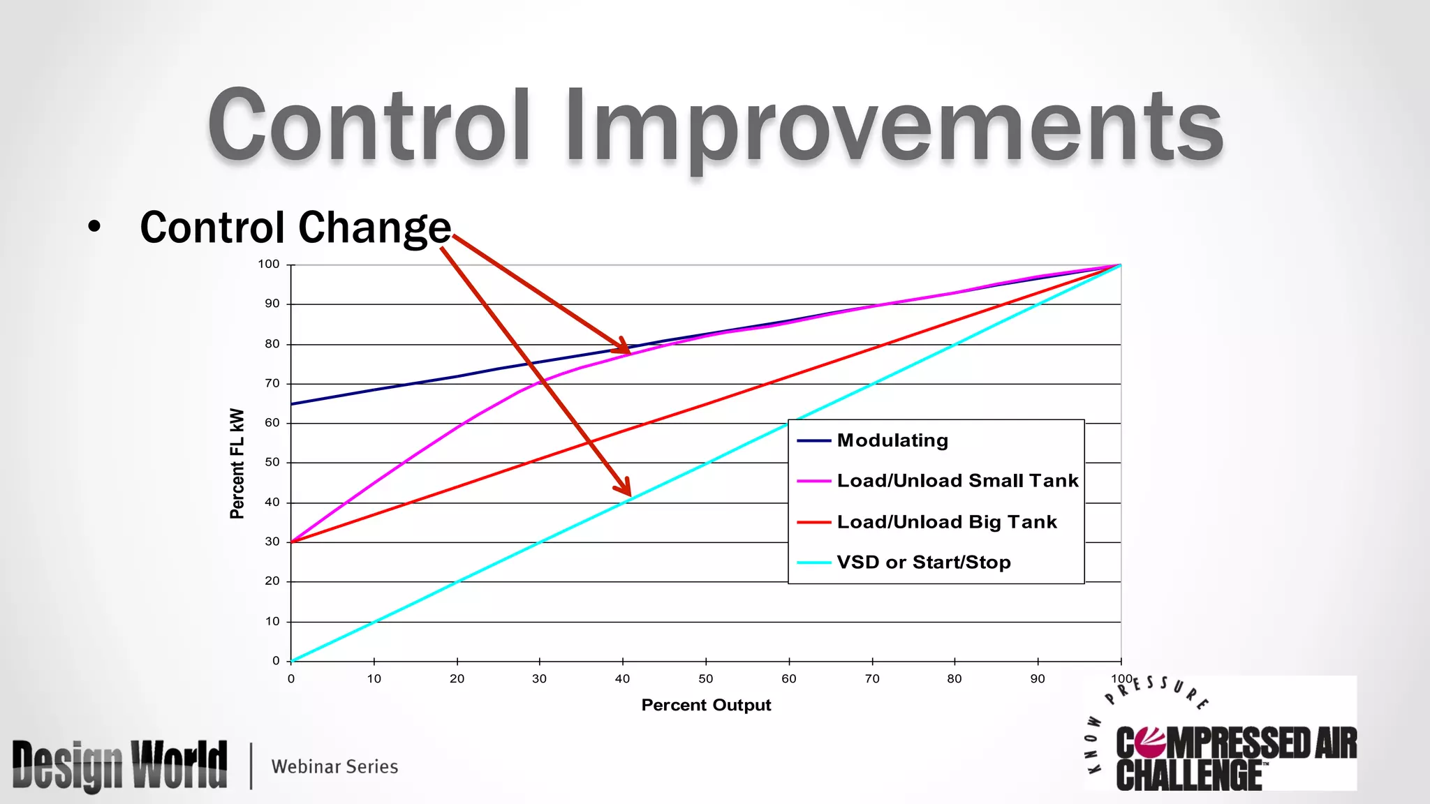 Control Improvements 
• Control Change 
100 
90 
80 
70 
60 
50 
40 
30 
20 
10 
0 
0 10 20 30 40 50 60 70 80 90 100 
Percent Output 
Percent FL kW 
Modulating 
Load/Unload Small Tank 
Load/Unload Big Tank 
VSD or Start/Stop 
 