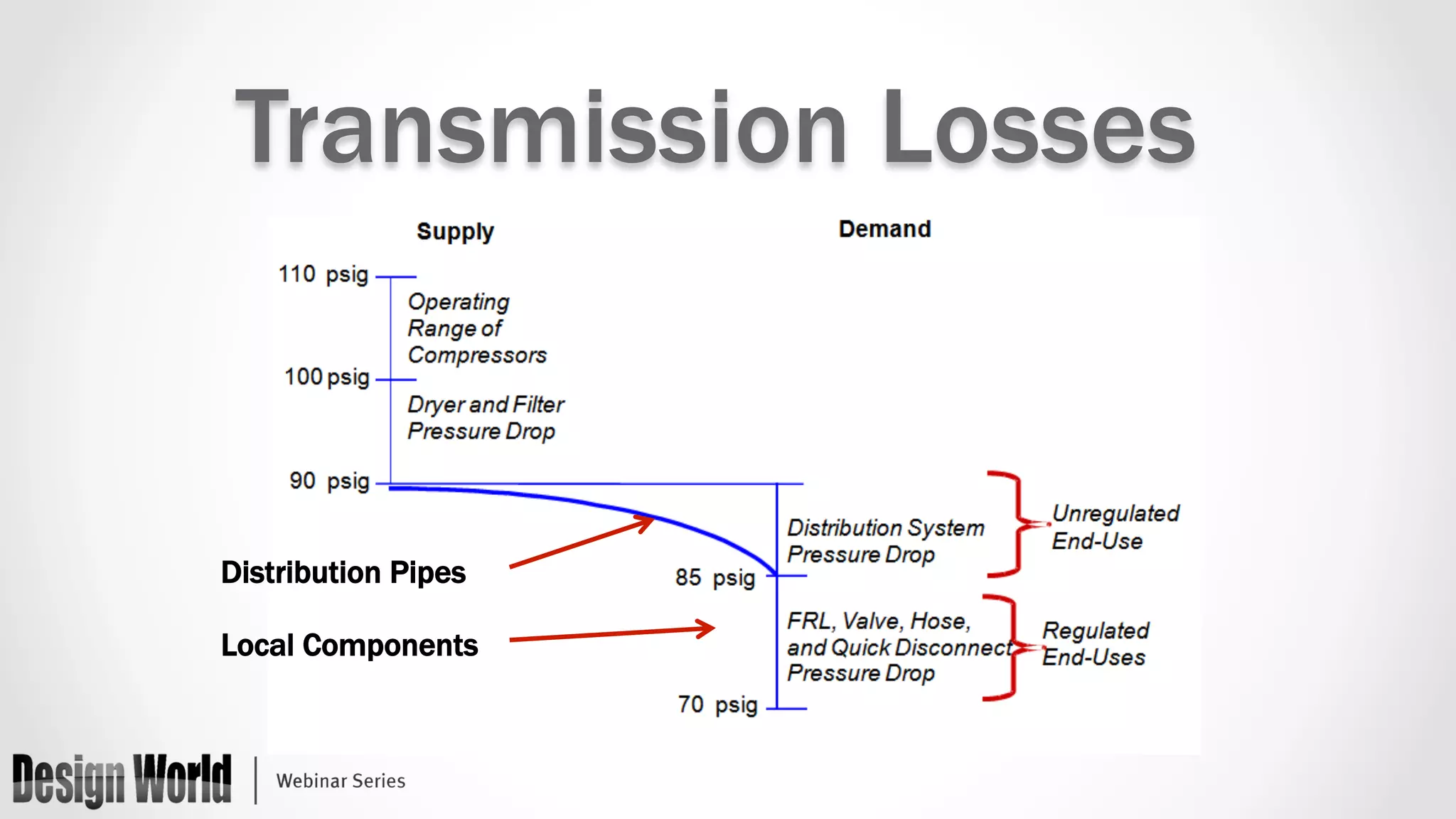 Transmission Losses 
Distribution Pipes 
Local Components 
 