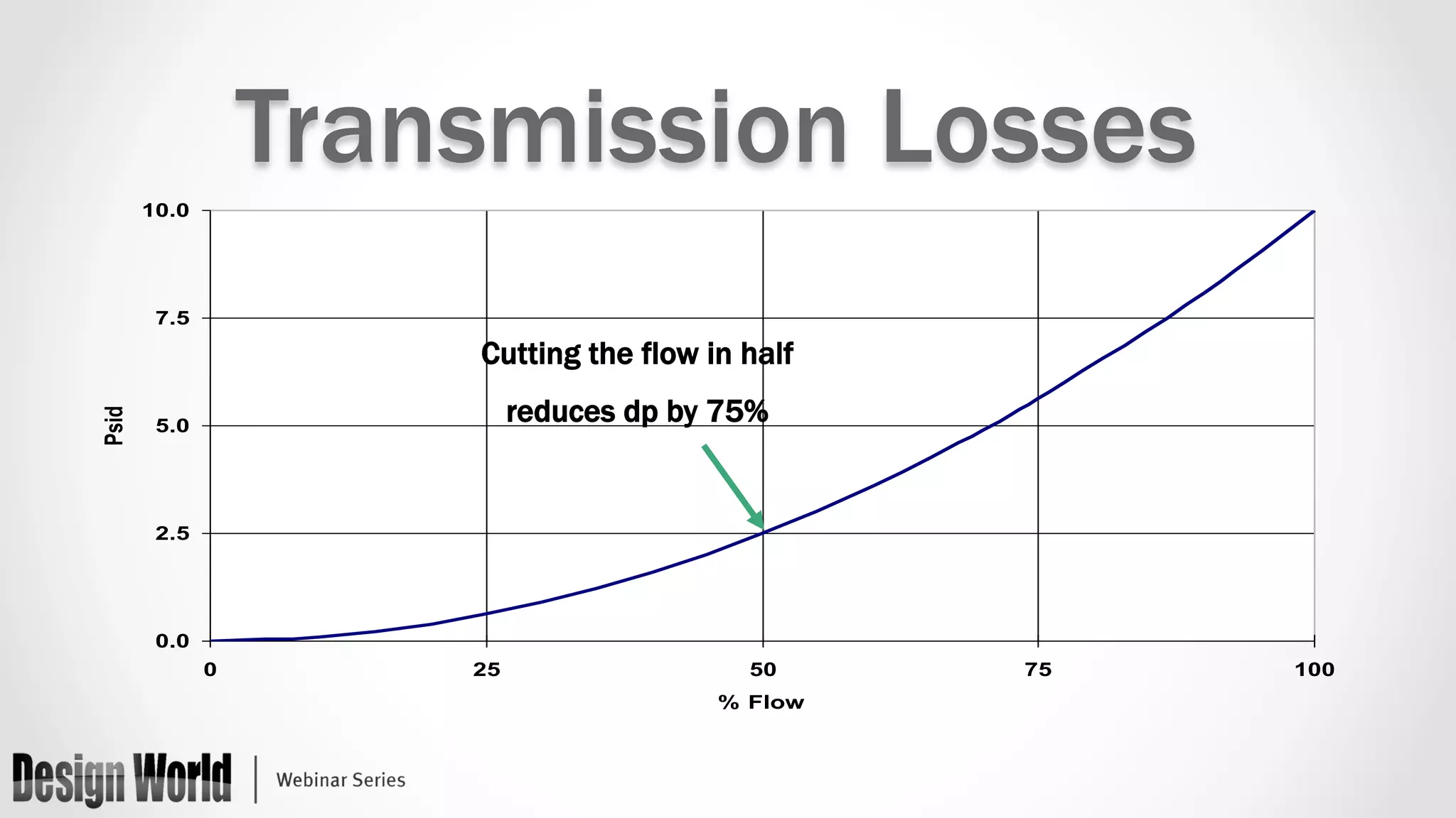 Transmission Losses 
10.0 
7.5 
Cutting the flow in half 
reduces dp by 75% 
Psid 
5.0 
2.5 
0.0 
% Flow 0 25 50 75 100 
 