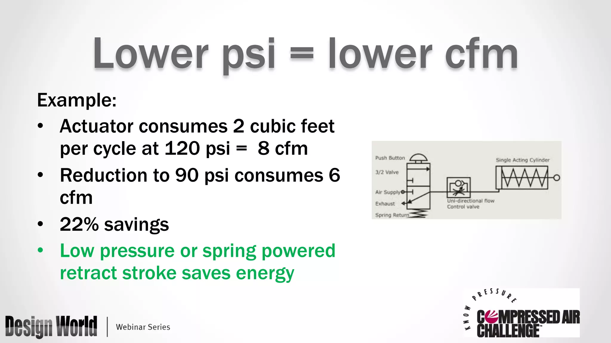 Lower psi = lower cfm 
Example: 
• Actuator consumes 2 cubic feet 
per cycle at 120 psi = 8 cfm 
• Reduction to 90 psi consumes 6 
cfm 
• 22% savings 
• Low pressure or spring powered 
retract stroke saves energy 
 