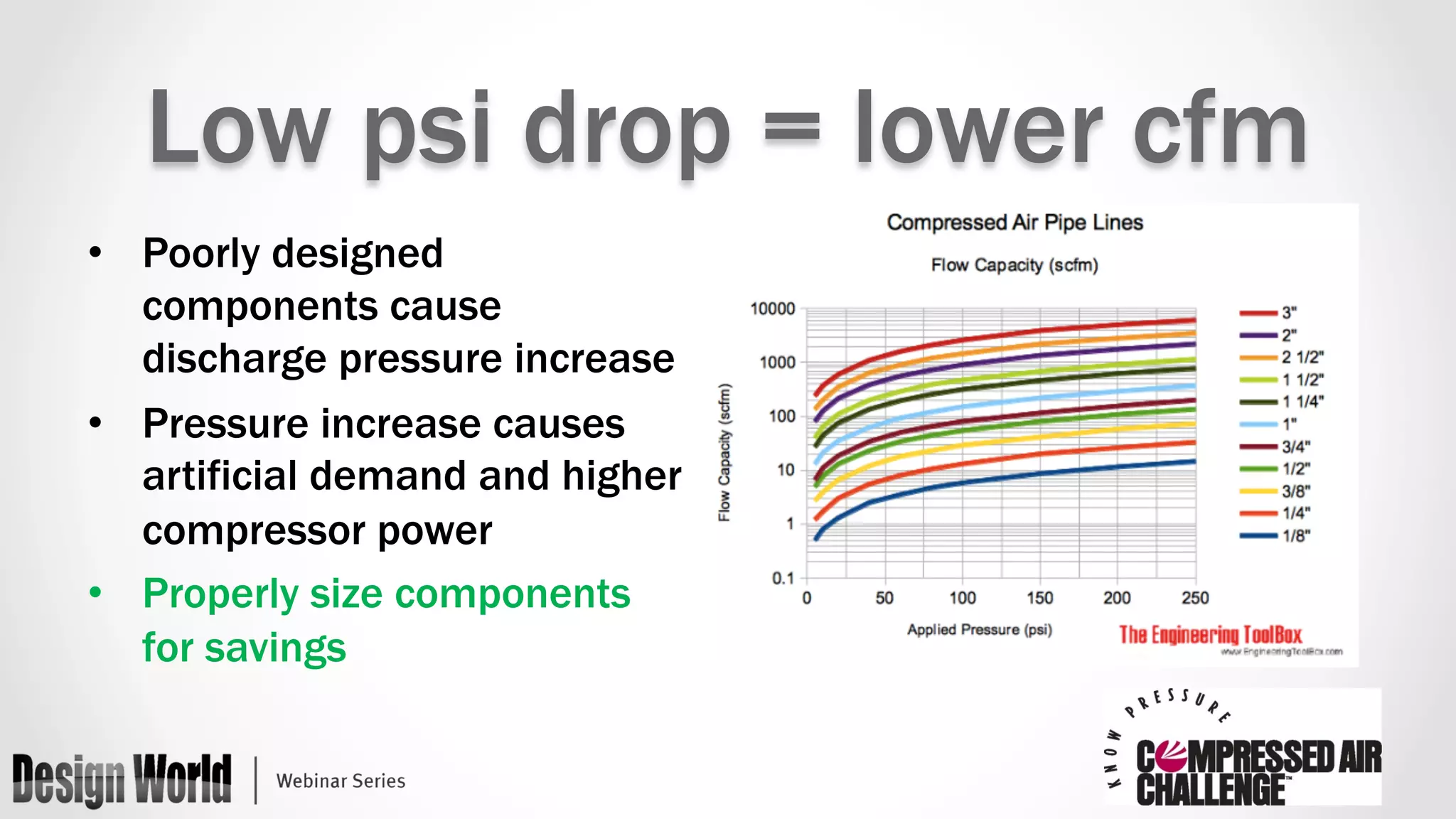 Low psi drop = lower cfm 
• Poorly designed 
components cause 
discharge pressure increase 
• Pressure increase causes 
artificial demand and higher 
compressor power 
• Properly size components 
for savings 
 