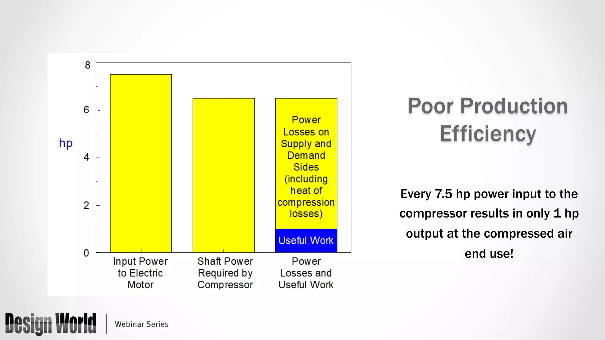 Poor Production 
Efficiency 
Every 7.5 hp power input to the 
compressor results in only 1 hp 
output at the compressed air 
end use! 
 