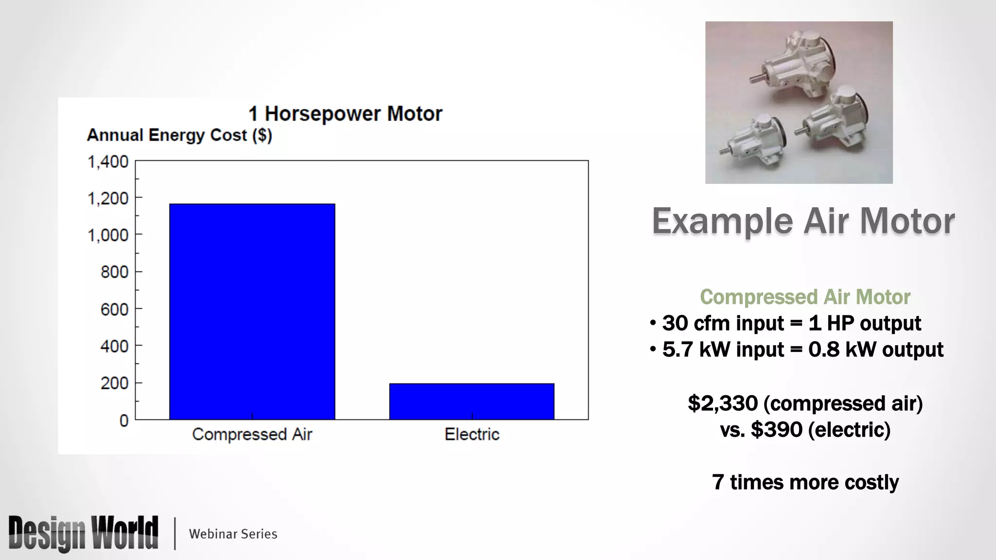 Example Air Motor 
Compressed Air Motor 
• 30 cfm input = 1 HP output 
• 5.7 kW input = 0.8 kW output 
$2,330 (compressed air) 
vs. $390 (electric) 
7 times more costly 
 