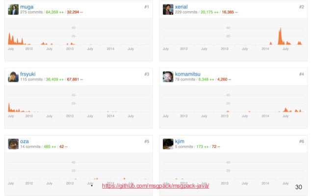 Treasure Dataを支える技術 - MessagePack編Treasure Dataを支える技術 - MessagePack編
