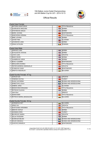 15th Balkan Junior-Cadet Championships
and 4th Balkan Cup for U21 - 2014-12-13
Official Results
(c)sportdata GmbH & Co KG 2000-2014(2014-12-15 13:57) -WKF Approved- v
8.2.0 build 1 License:SDIL Sportdata Internal License 2014 (expire 2014-12-31)
1 / 14
Cadet Kata Female
Cadet Kata Female
1 MATESKA ANASTASIJA FYR of Macedonia
2 DJURDJEVIC NIKOLINA SERBIA
3 STEFANOVIC NADJA SERBIA
3 MARIC JOVANA MONTENEGRO
5 KAMCHESKA KIRIANA FYR of Macedonia
5 SIMIC JOVANA SERBIA
7 CATER TINA SLOVENIA
7 JOVANOVIC LANA SERBIA
9 VISAN CATALINA ROMANIA
Cadet Kata Male
Cadet Kata Male
1 CEROVIC LUKA SERBIA
2 SUVAJCEVIC STEFAN SERBIA
3 LOVIC LUKA CROATIA
3 RAKIC DAVID SERBIA
5 VUKMIROVIC UROS SERBIA
5 MIJAC VLADIMIR MONTENEGRO
7 NIKOLOSKI ZVONKO FYR of Macedonia
7 PINTER MORENO_EMANUELLE CROATIA
9 STANKOVIC SASA MONTENEGRO
9 HRISTOV RADOSLAV BULGARIA
Cadet Kumite Female -47 kg
Cadet Kumite Female -47 kg
1 VUKOJA AJA CROATIA
2 YEMENICI DUYGU TURKEY
3 SUSAC KATARINA BOSNIA AND HERZEGOVINA
3 AHMETOVIC LEJLA BOSNIA AND HERZEGOVINA
5 HABERL URSA SLOVENIA
5 MANGOVSKA DRAGANA FYR of Macedonia
7 PETROVIC SLAVKA SERBIA
7 Vathi Eleni GREECE
9 ASANI ESMA FYR of Macedonia
9 PETROVA MARIA_MAGDALENA BULGARIA
Cadet Kumite Female -54 kg
Cadet Kumite Female -54 kg
1 GORANOVA IVET BULGARIA
2 URSIC IVA CROATIA
3 KOSTOVSKA VERONIKA FYR of Macedonia
3 SIMOVIC SOFIJA SERBIA
5 KARABAG ESRA TURKEY
5 BECIROVIC SADEA CROATIA
7 GOLJA TEODORA SERBIA
7 MUNIKOZA BELMA BOSNIA AND HERZEGOVINA
9 SOLDO ANDJELA BOSNIA AND HERZEGOVINA
9 CUKOVIC DANIJELA MONTENEGRO
 