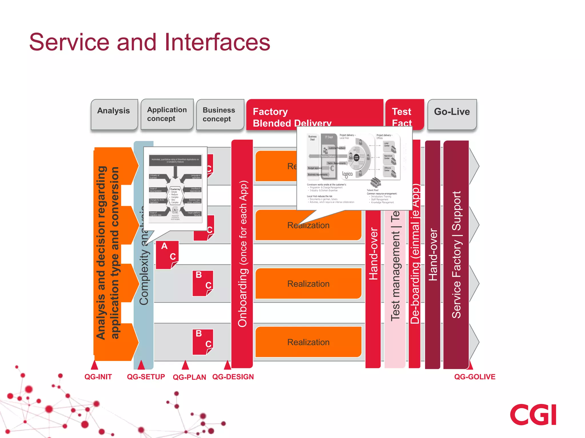 Service and Interfaces
Complexityanalysis
Analysis Application
concept
Business
concept
Factory
Blended Delivery
Test
Fact
ory
Go-Live
Analysisanddecisionregarding
applicationtypeandconversion
B
C
Onboarding(onceforeachApp)
Hand-over
B
C
A
C
B
C
Realization
Realization
Realization
De-boarding(einmaljeApp)
B
C
QG-INIT QG-SETUP QG-DESIGNQG-PLAN QG-GOLIVE
Realization
Testmanagement|Testing
Hand-over
ServiceFactory|Support
 