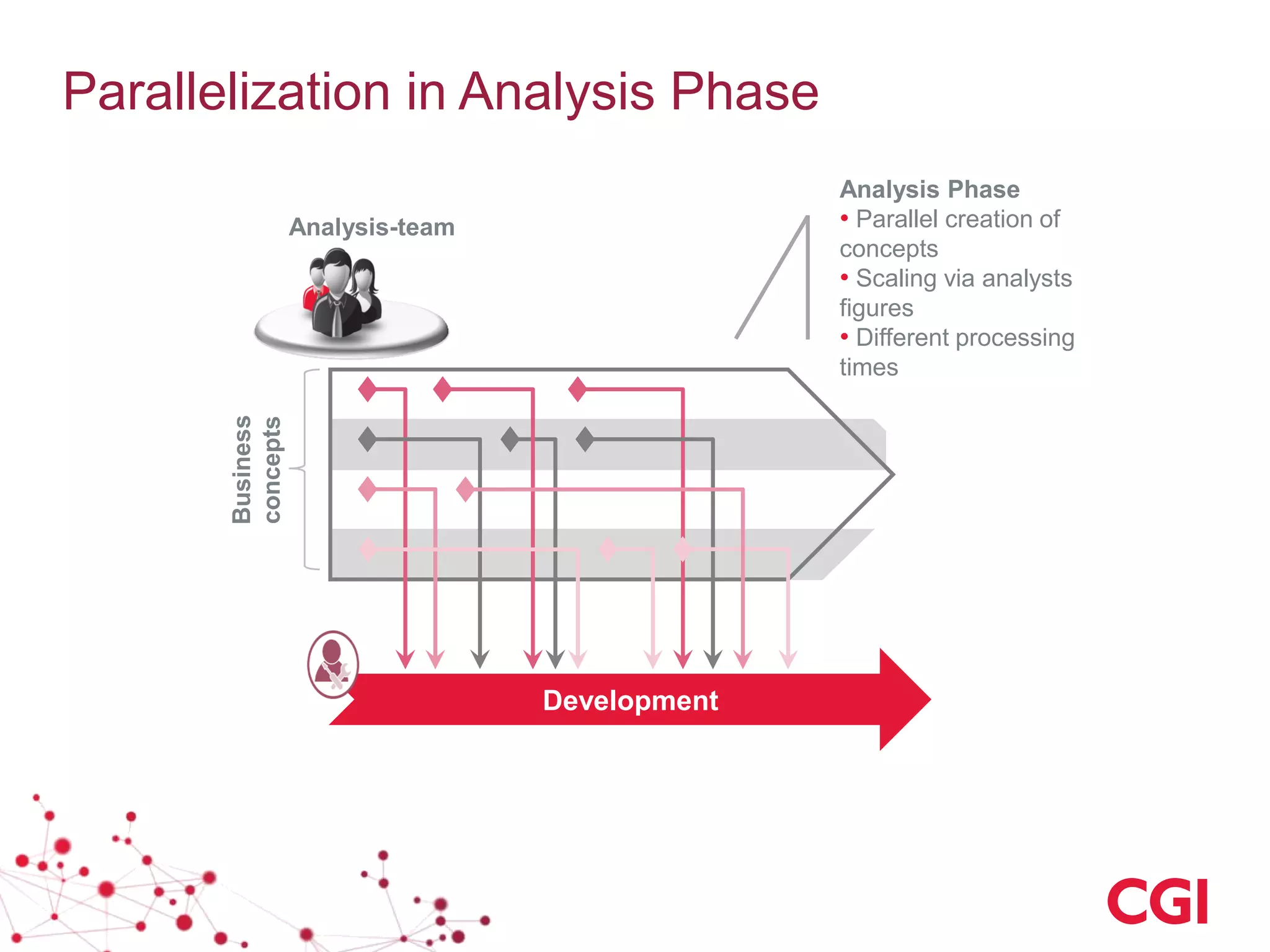 Parallelization in Analysis Phase
Business
concepts
Development
Analysis Phase
• Parallel creation of
concepts
• Scaling via analysts
figures
• Different processing
times
Analysis-team
 
