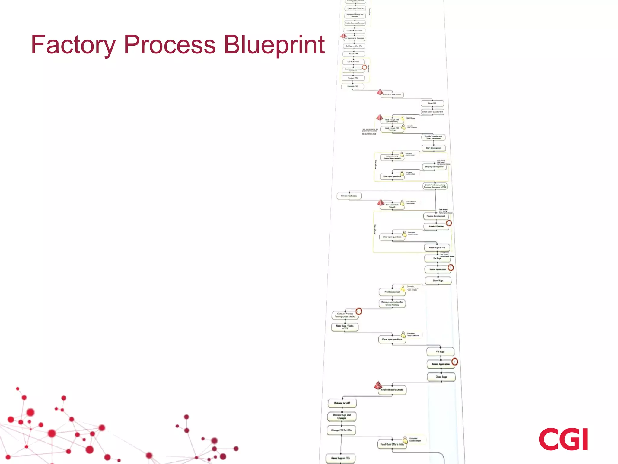 Factory Process Blueprint
 