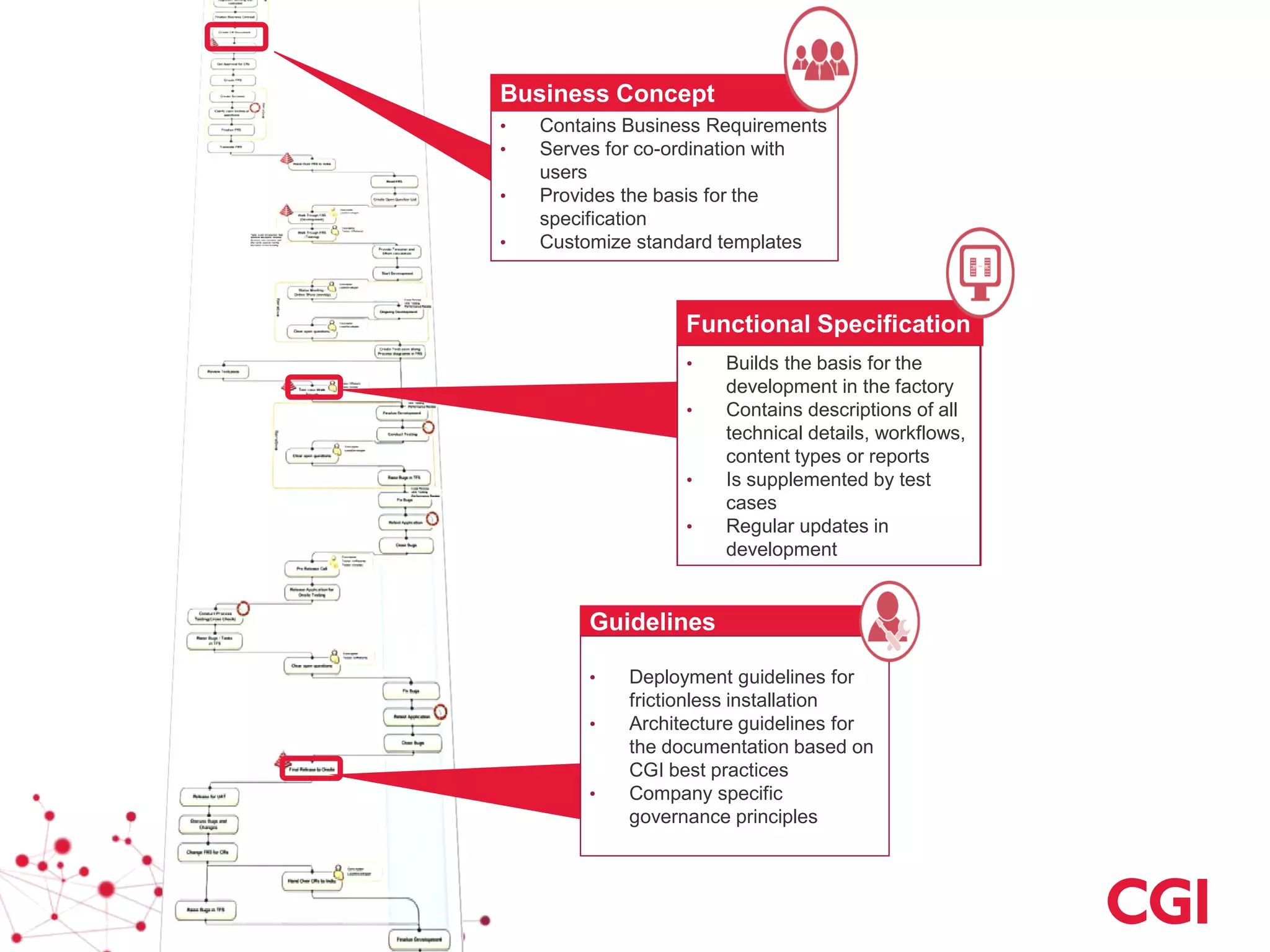Functional Specification
• Builds the basis for the
development in the factory
• Contains descriptions of all
technical details, workflows,
content types or reports
• Is supplemented by test
cases
• Regular updates in
development
Guidelines
• Deployment guidelines for
frictionless installation
• Architecture guidelines for
the documentation based on
CGI best practices
• Company specific
governance principles
• Contains Business Requirements
• Serves for co-ordination with
users
• Provides the basis for the
specification
• Customize standard templates
Business Concept
 