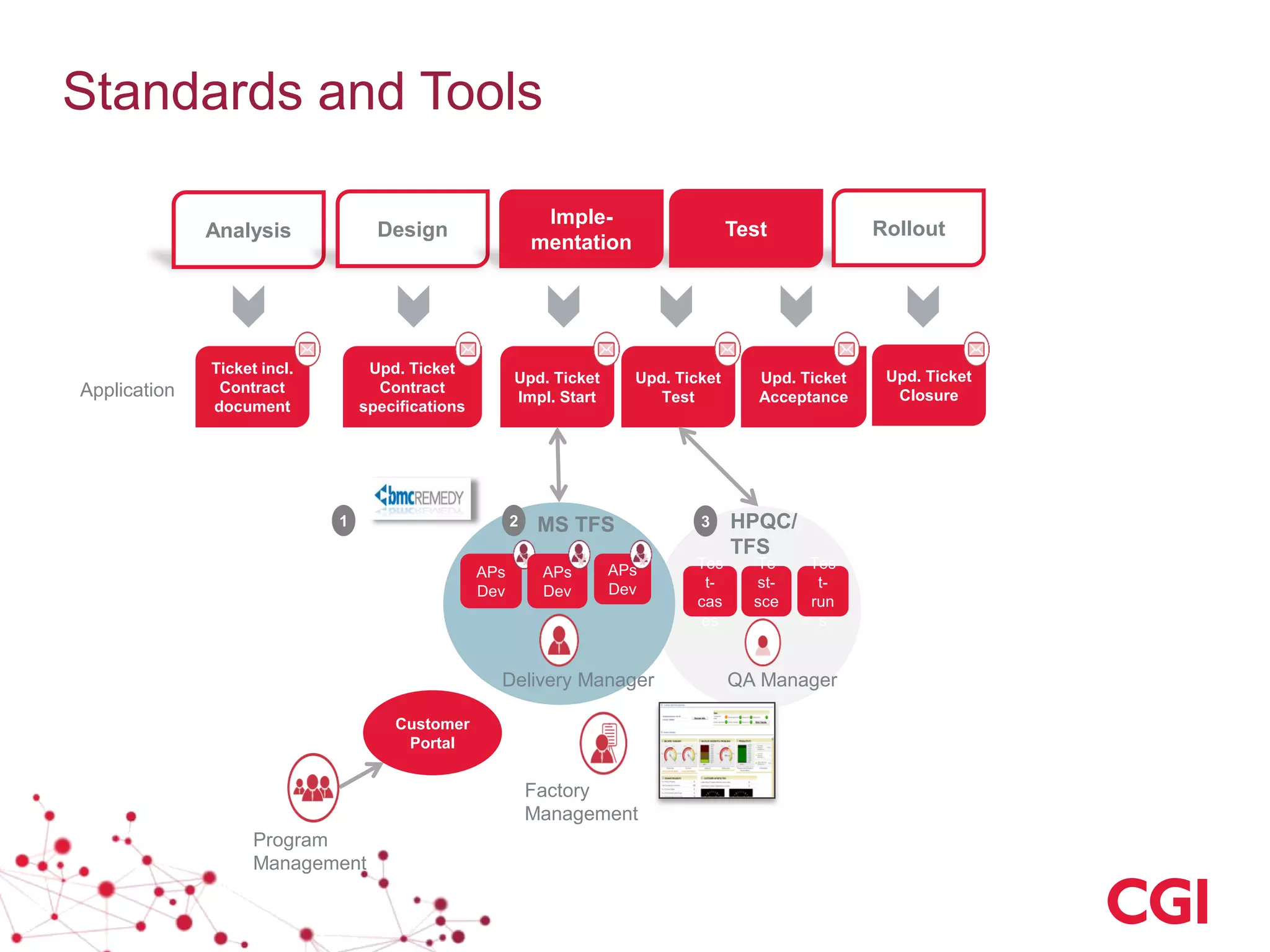 Standards and Tools
Ticket incl.
Contract
document
Upd. Ticket
Contract
specifications
Upd. Ticket
Impl. Start
Upd. Ticket
Test
Upd. Ticket
Acceptance
Upd. Ticket
ClosureApplication
Program
Management
MS TFS
Factory
Management
Delivery Manager
APs
Dev
APs
Dev
APs
Dev
Tes
t-
cas
es
Te
st-
sce
n.
Tes
t-
run
s
HPQC/
TFS
QA Manager
Customer
Portal
1 2 3
Analysis Design RolloutTest
Imple-
mentation
 
